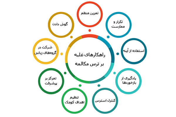 غلبه بر ترس از صحبت کردن به زبان خارجی